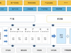 中艺股份:搭建统一数仓和BI分析平台，迈出数字化统筹营销管理关键一步